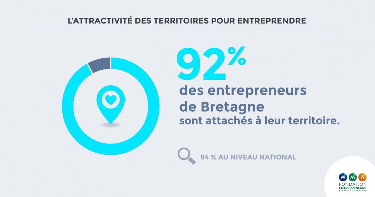 Les entrepreneurs bretons moins confiants en leur territoire malgré un attachement toujours fort