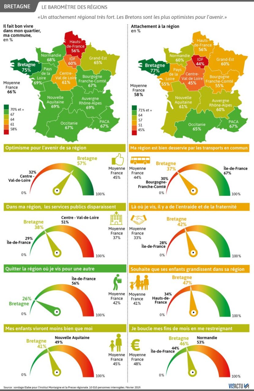 Les Bretons se disent heureux et attachés à leur région, mais pas épargnés par la crise sociale