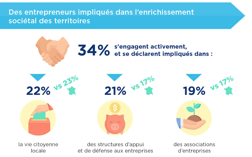 Les entrepreneurs particulièrement attachés à leur territoire