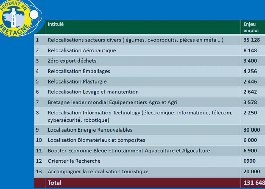 Potentiel de relocalisations en Bretagne : plus de 5 milliards d’euros et 130.000 emplois